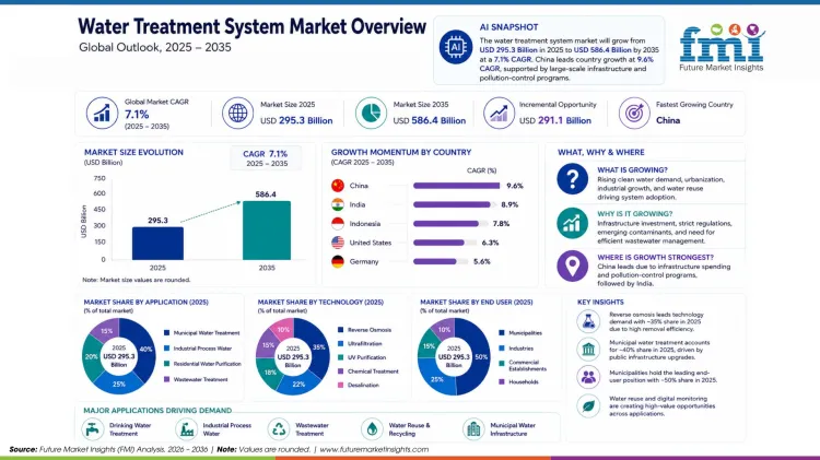 Water Treatment System Market