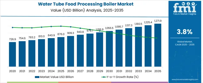 Water Tube Food Processing Boiler Market Market Value Analysis