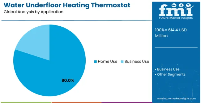 Water Underfloor Heating Thermostat Market Analysis By Application