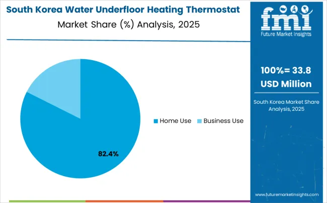 Water Underfloor Heating Thermostat Market South Korea Market Share Analysis By Application