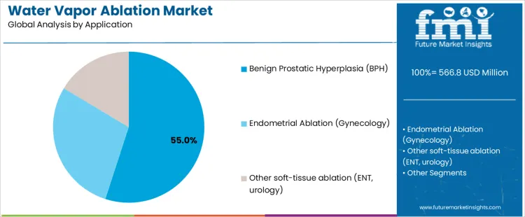 Water Vapor Ablation Market Analysis By Application