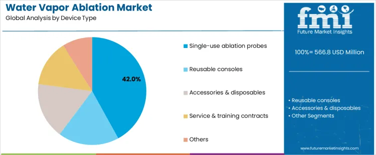 Water Vapor Ablation Market Analysis By Device Type