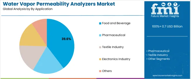 Water Vapor Permeability Analyzers Market Analysis By By Application Water Vapor Permeability Analyzers Market Analysis By By Application