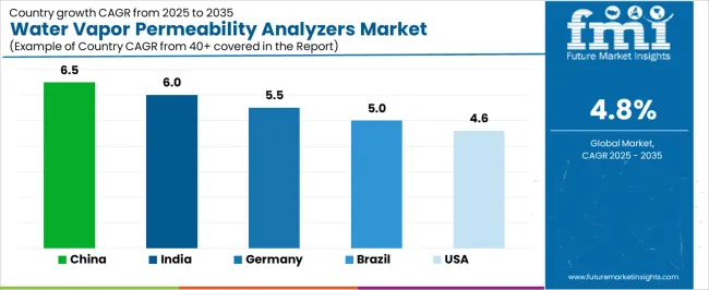 Water Vapor Permeability Analyzers Market Cagr Analysis By Country Water Vapor Permeability Analyzers Market Cagr Analysis By Country