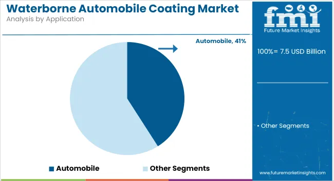 Waterborne Automobile Coating Market Analysis By Application