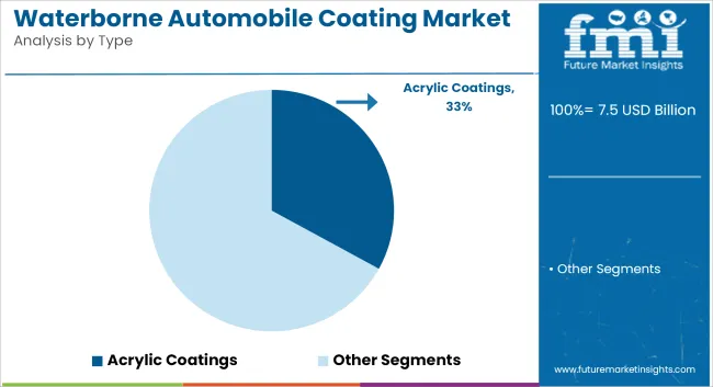Waterborne Automobile Coating Market Analysis By Type