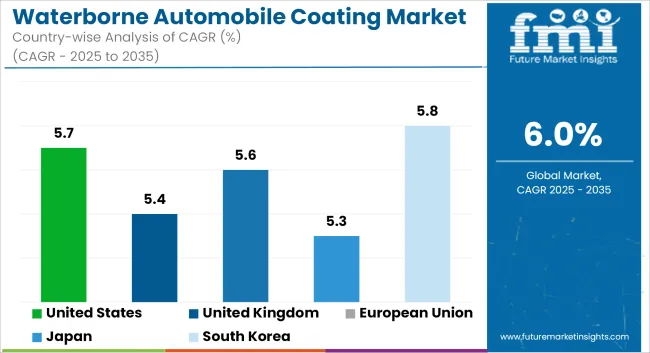 Waterborne Automobile Coating Market Cagr Analysis By Country