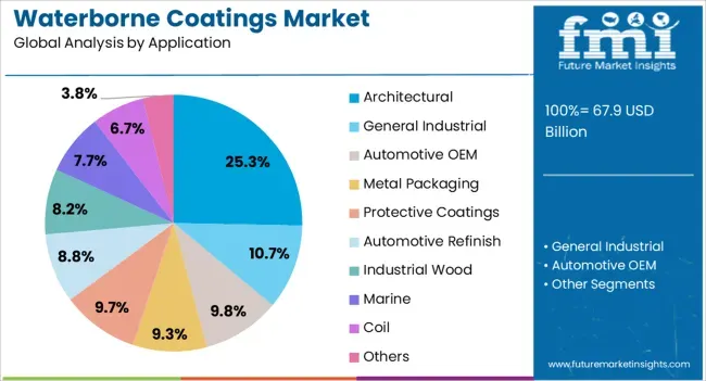 Waterborne Coatings Market Analysis By Application