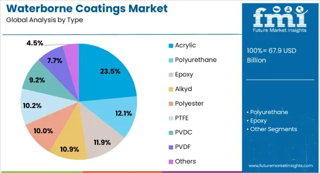 Waterborne Coatings Market Analysis By Type
