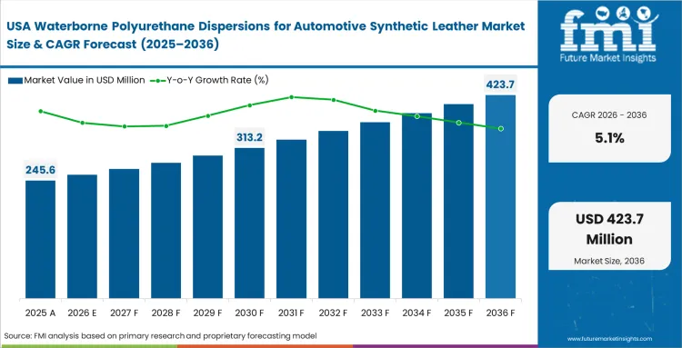 Waterborne Polyurethane Dispersions For Automotive Synthetic Leather Market Country Value Analysis