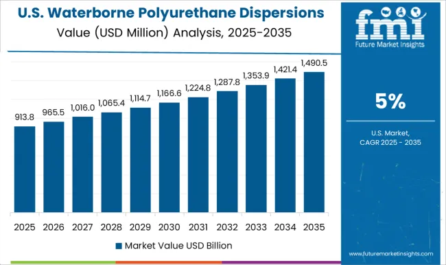 Waterborne Polyurethane Dispersions Market Country Value Analysis