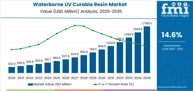 Waterborne Uv Curable Resin Market Market Value Analysis