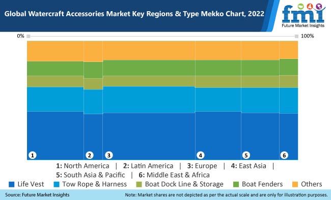 Watercraft Accessories Market