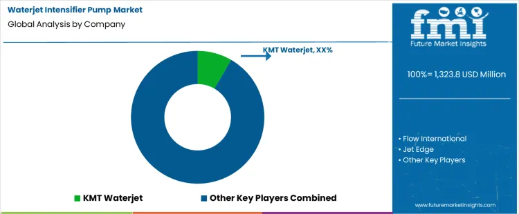 Waterjet Intensifier Pump Market Analysis By Company Waterjet Intensifier Pump Market Analysis By Company