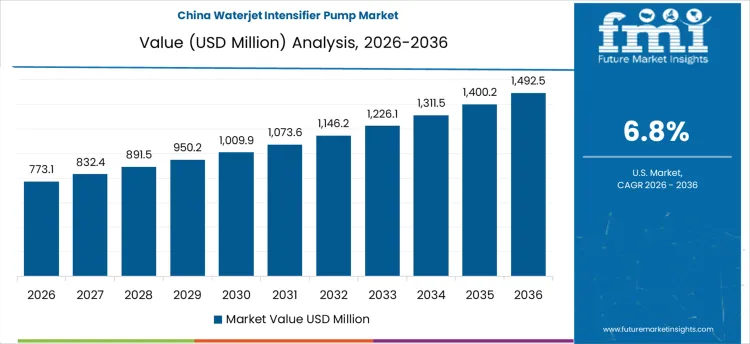 Waterjet Intensifier Pump Market Country Value Analysis Waterjet Intensifier Pump Market Country Value Analysis