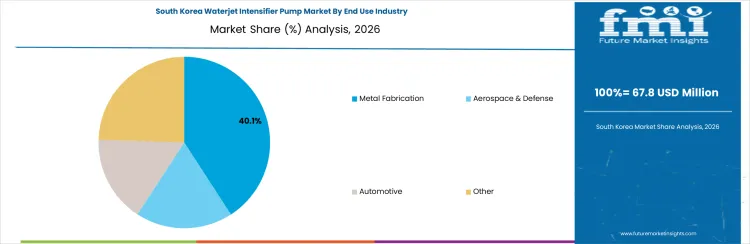 Waterjet Intensifier Pump Market South Korea Market Share Analysis By End Use Industry Waterjet Intensifier Pump Market South Korea Market Share Analysis By End Use Industry
