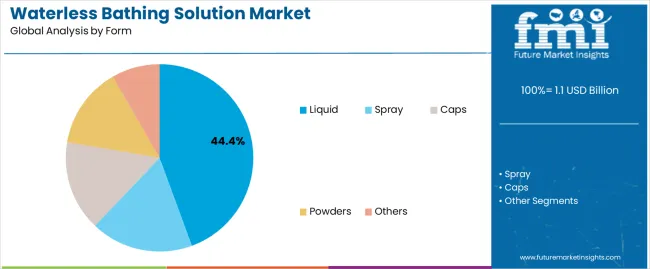 Waterless Bathing Solution Market Analysis By Form Waterless Bathing Solution Market Analysis By Form