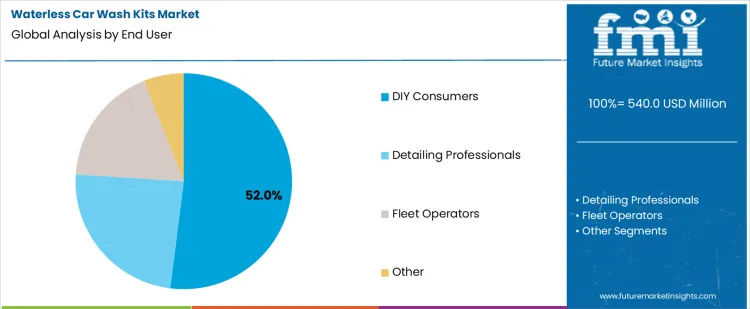 Waterless Car Wash Kits Market Analysis By End User