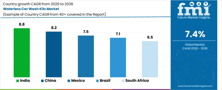 Waterless Car Wash Kits Market Cagr Analysis By Country