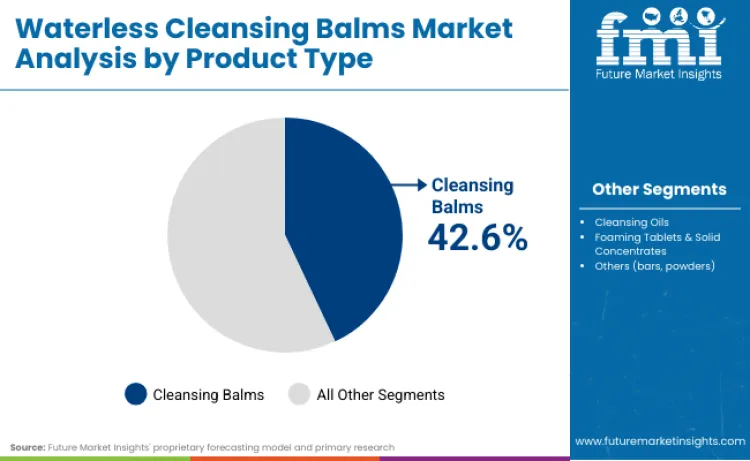 Waterless Cleansing Balms Market By Product Type
