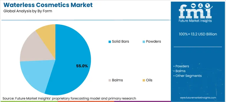 Waterless Cosmetics Market Analysis By By Form