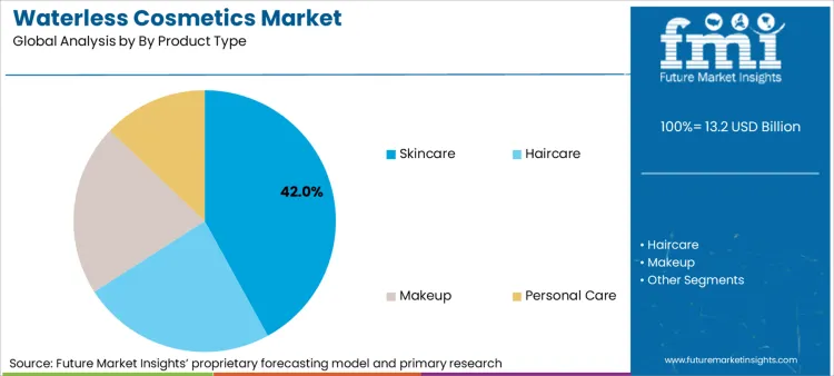 Waterless Cosmetics Market Analysis By By Product Type
