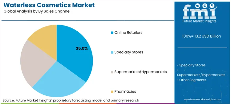 Waterless Cosmetics Market Analysis By By Sales Channel