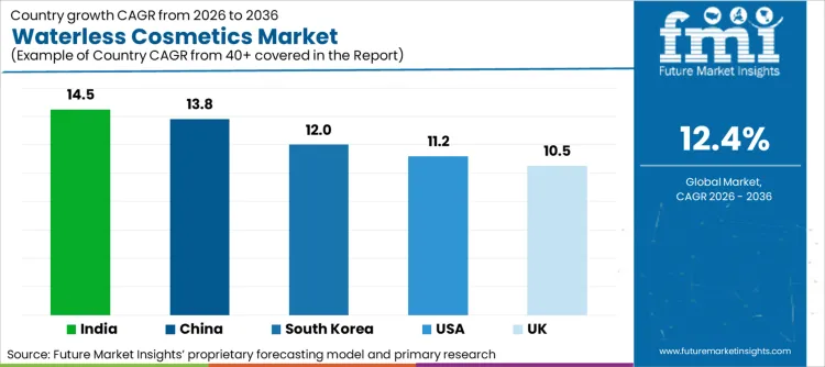 Waterless Cosmetics Market Cagr Analysis By Country