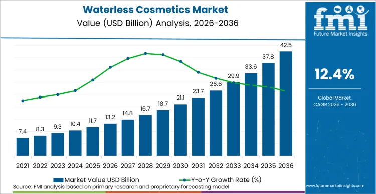 Waterless Cosmetics Market Market Value Analysis