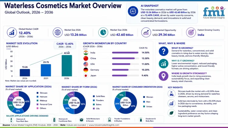 Waterless Cosmetics Market Waterless Cosmetics Market