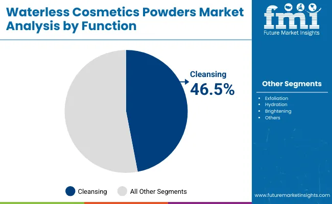 Waterless Cosmetics Powders Market Analysis By Function