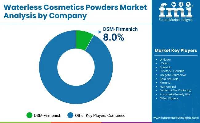 Waterless Cosmetics Powders Market By Company