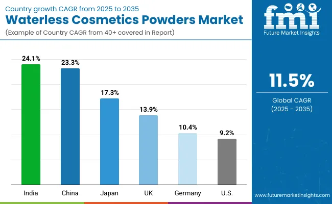 Waterless Cosmetics Powders Market Country Wise Analysis