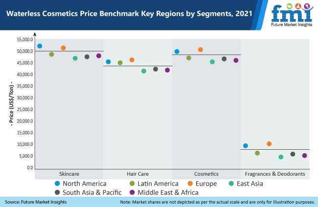 waterless cosmetics price benchmark key regions by segments, 2021