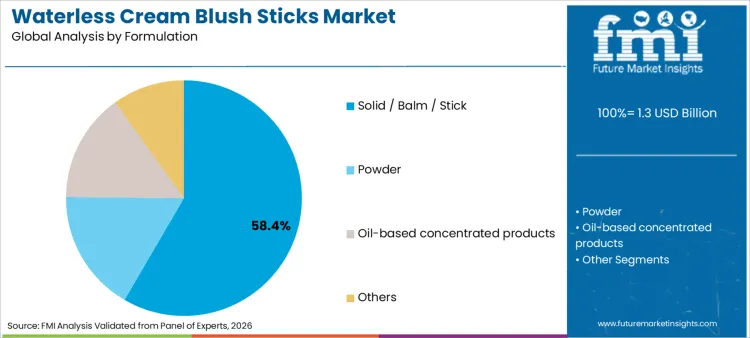 Waterless Cream Blush Sticks Market Analysis By Formulation
