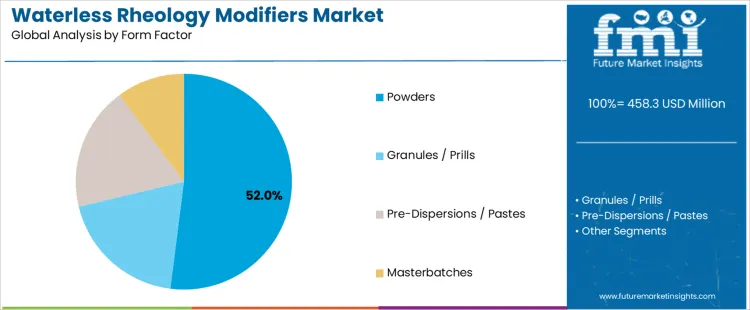 Waterless Rheology Modifiers Market Analysis By Form Factor
