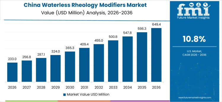 Waterless Rheology Modifiers Market Country Value Analysis