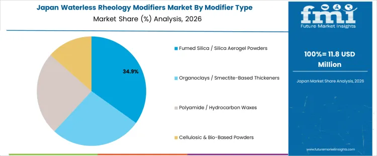 Waterless Rheology Modifiers Market Japan Market Share Analysis By Modifier Type