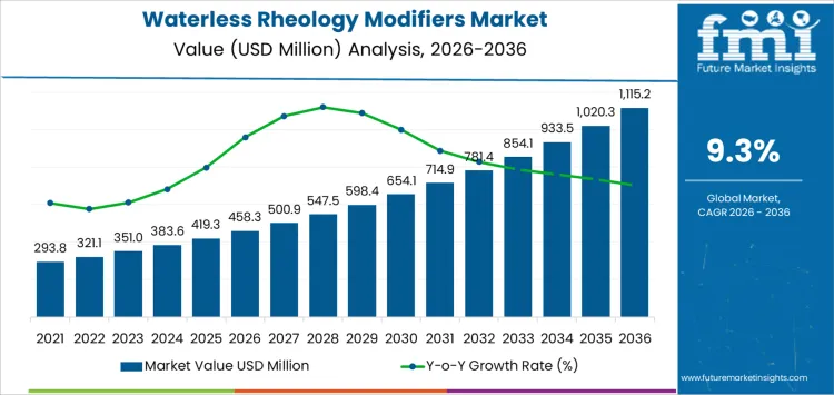 Waterless Rheology Modifiers Market Market Value Analysis