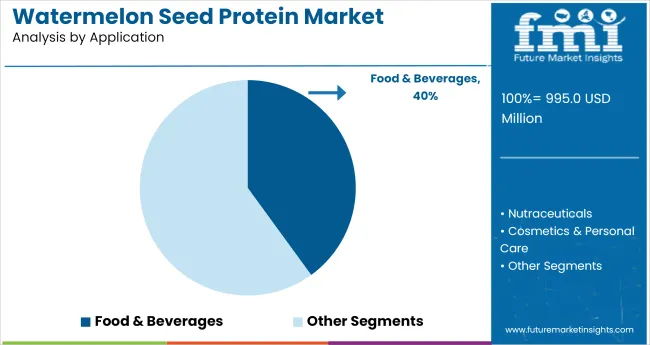 Watermelon Seed Protein Market Analysis By Application