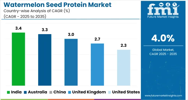Watermelon Seed Protein Market Cagr Analysis By Country