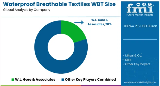 Waterproof Breathable Textiles Wbt Size Market Analysis By Company