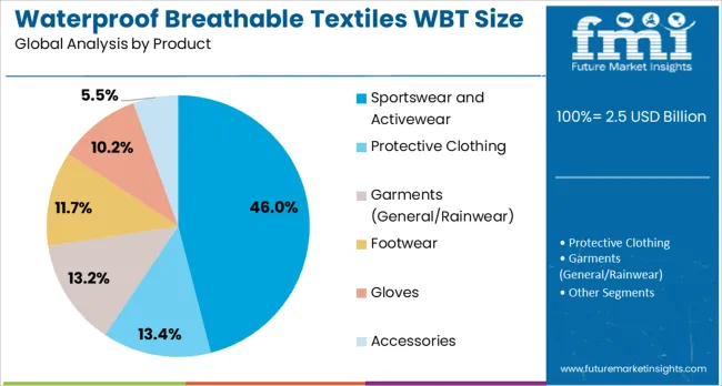 Waterproof Breathable Textiles Wbt Size Market Analysis By Product