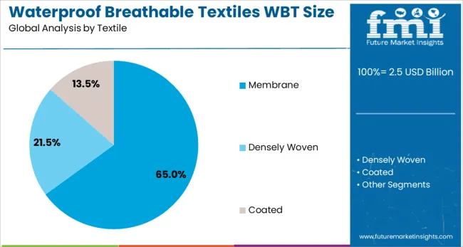 Waterproof Breathable Textiles Wbt Size Market Analysis By Textile