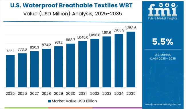 Waterproof Breathable Textiles Wbt Size Market Country Value Analysis