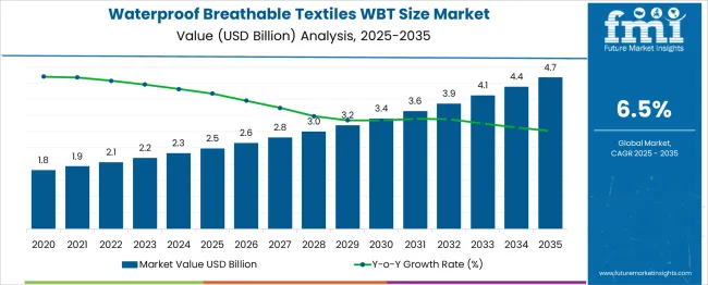 Waterproof Breathable Textiles Wbt Size Market