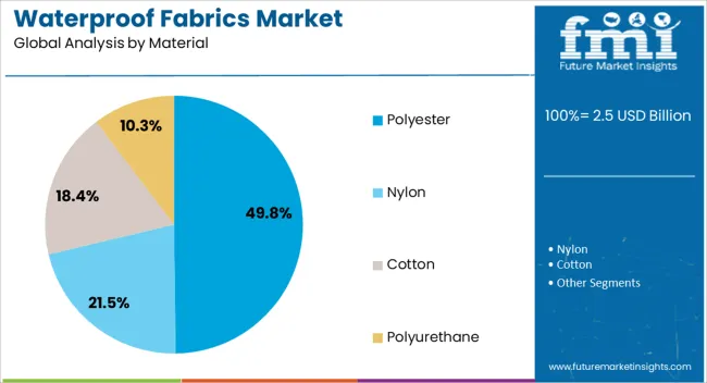 Waterproof Fabrics Market Analysis By Material