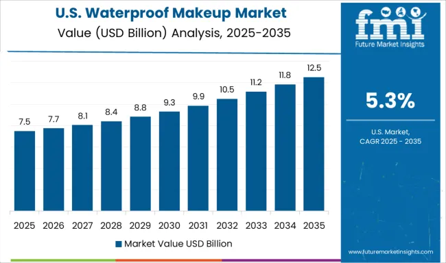 Waterproof Makeup Market Country Value Analysis