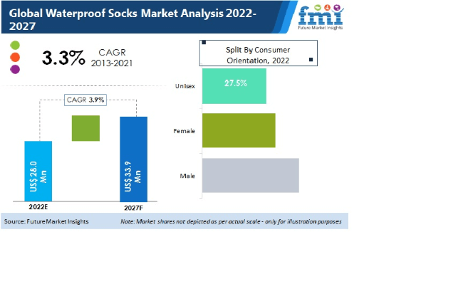 Waterproof Socks Market