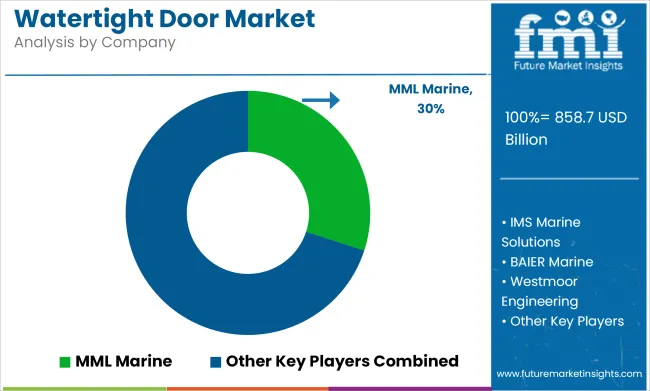 Watertight Door Market Analysis By Company